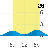 Fat Deer Key tide chart for Sunday, April 26, 2026