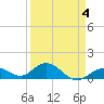 Fat Deer Key tide chart for Saturday, April 4, 2026