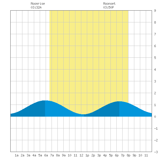 Fat Deer Key tide chart for Tuesday, May 12, 2026