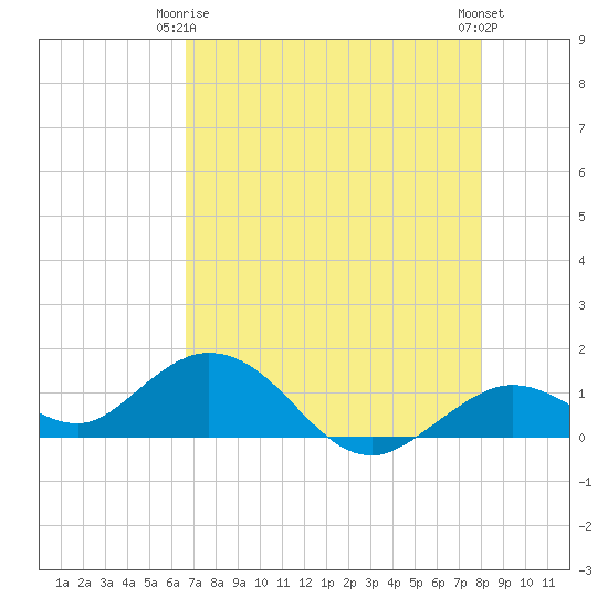 Fat Deer Key tide chart for Friday, May 15, 2026