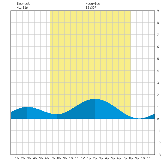 Fat Deer Key tide chart for Friday, May 22, 2026