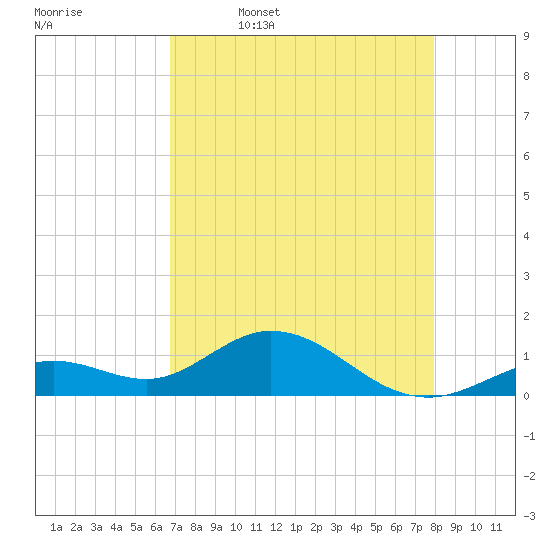 Fat Deer Key tide chart for Wednesday, May 6, 2026