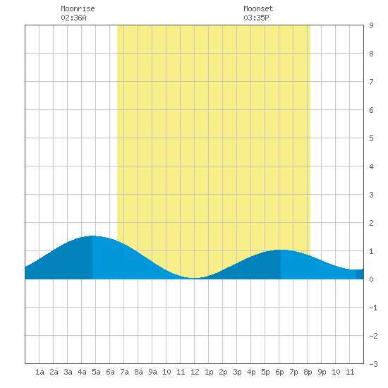 Fat Deer Key tide chart for Wednesday, June 10, 2026