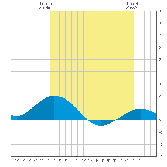 Fat Deer Key tide chart for Saturday, June 13, 2026