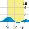 Fat Deer Key tide chart for Saturday, June 13, 2026
