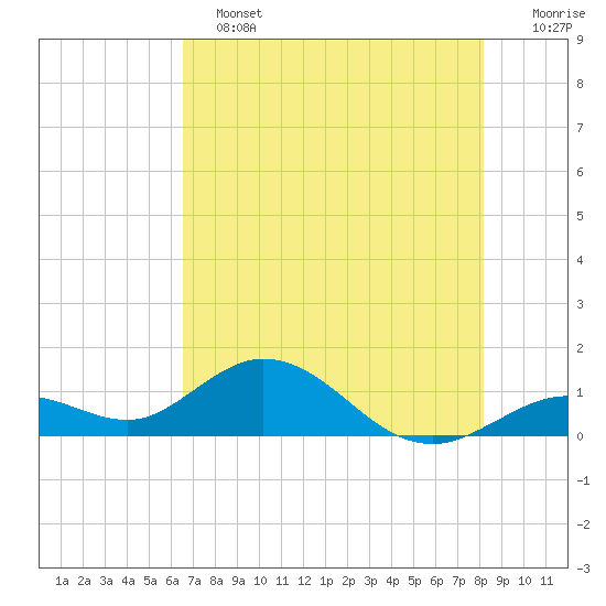 Fat Deer Key tide chart for Tuesday, June 2, 2026