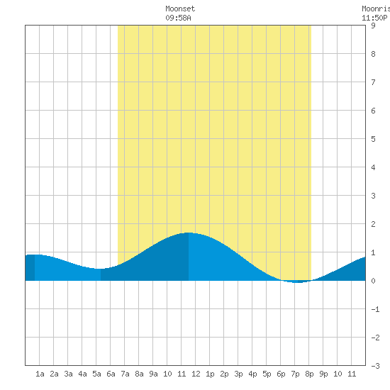 Fat Deer Key tide chart for Thursday, June 4, 2026