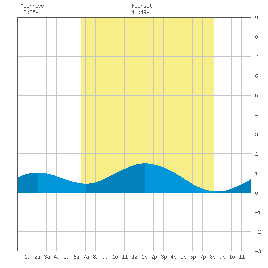 Fat Deer Key tide chart for Saturday, June 6, 2026