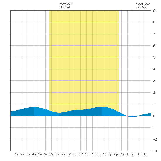 Vaca Key tide chart for Friday, March 10, 2023