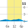 Vaca Key tide chart for Saturday, March 11, 2023
