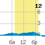 Vaca Key tide chart for Sunday, March 12, 2023