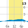 Vaca Key tide chart for Monday, March 13, 2023