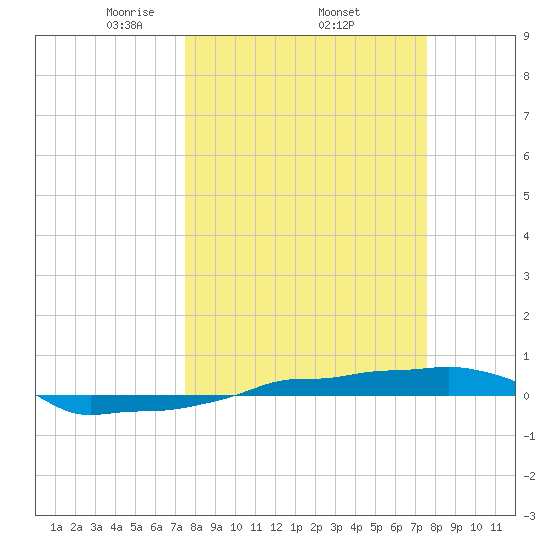 Vaca Key tide chart for Thursday, March 16, 2023