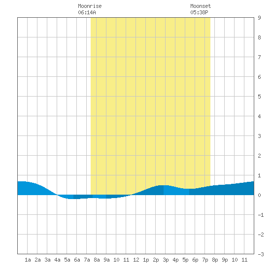 Vaca Key tide chart for Sunday, March 19, 2023