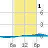 Vaca Key tide chart for Wednesday, March 1, 2023
