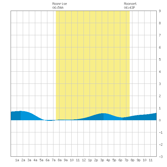 Vaca Key tide chart for Monday, March 20, 2023