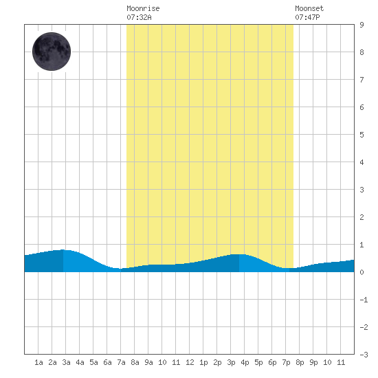 Vaca Key tide chart for Tuesday, March 21, 2023