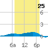 Vaca Key tide chart for Saturday, March 25, 2023