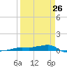 Vaca Key tide chart for Sunday, March 26, 2023