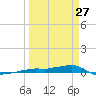 Vaca Key tide chart for Monday, March 27, 2023