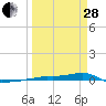 Vaca Key tide chart for Tuesday, March 28, 2023