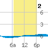Vaca Key tide chart for Thursday, March 2, 2023