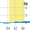 Vaca Key tide chart for Friday, March 31, 2023