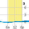Vaca Key tide chart for Friday, March 3, 2023