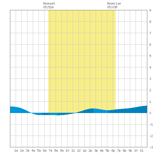 Vaca Key tide chart for Sunday, March 5, 2023