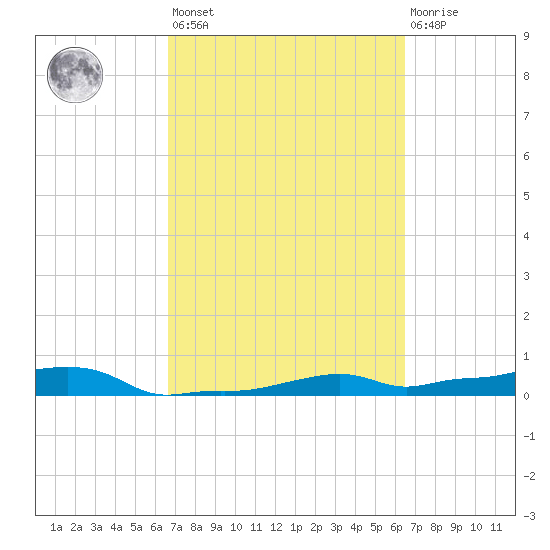 Vaca Key tide chart for Tuesday, March 7, 2023