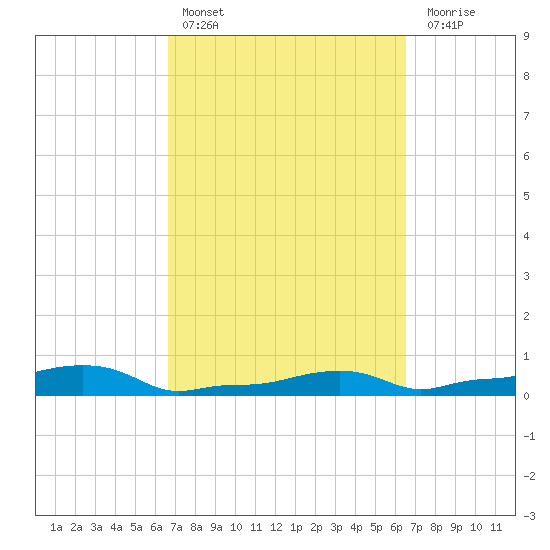 Vaca Key tide chart for Wednesday, March 8, 2023