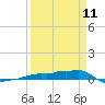Vaca Key tide chart for Tuesday, April 11, 2023