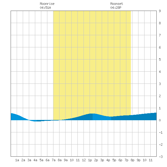 Vaca Key tide chart for Sunday, April 16, 2023