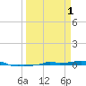 Vaca Key tide chart for Saturday, April 1, 2023
