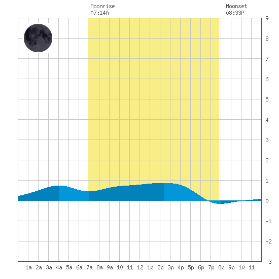 Vaca Key tide chart for Thursday, April 20, 2023