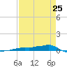Vaca Key tide chart for Tuesday, April 25, 2023