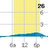 Vaca Key tide chart for Wednesday, April 26, 2023