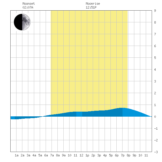 Vaca Key tide chart for Thursday, April 27, 2023