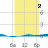 Vaca Key tide chart for Sunday, April 2, 2023