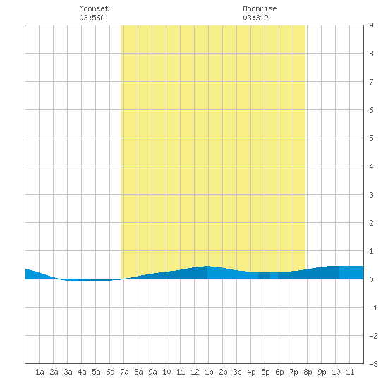 Vaca Key tide chart for Sunday, April 30, 2023
