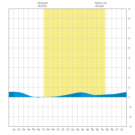 Vaca Key tide chart for Monday, April 3, 2023