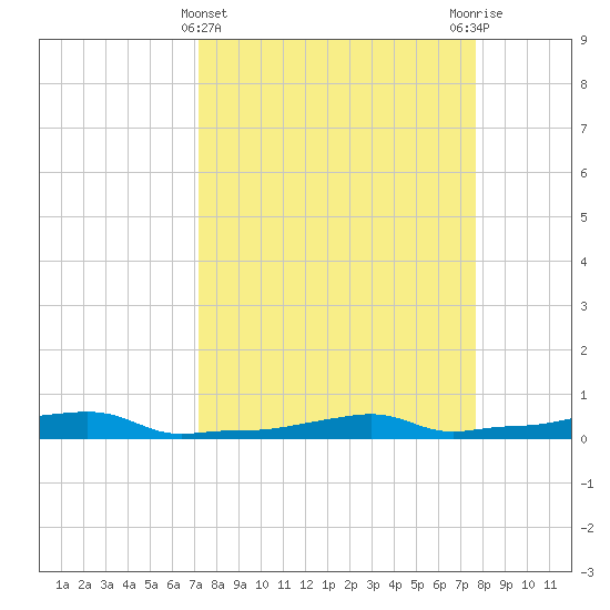 Vaca Key tide chart for Tuesday, April 4, 2023