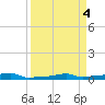 Vaca Key tide chart for Tuesday, April 4, 2023