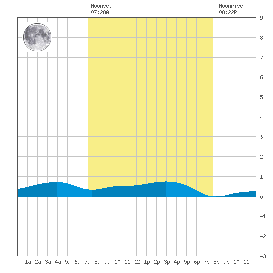 Vaca Key tide chart for Thursday, April 6, 2023