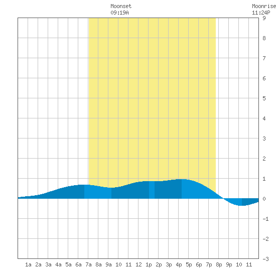Vaca Key tide chart for Sunday, April 9, 2023