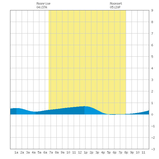 Vaca Key tide chart for Tuesday, May 16, 2023