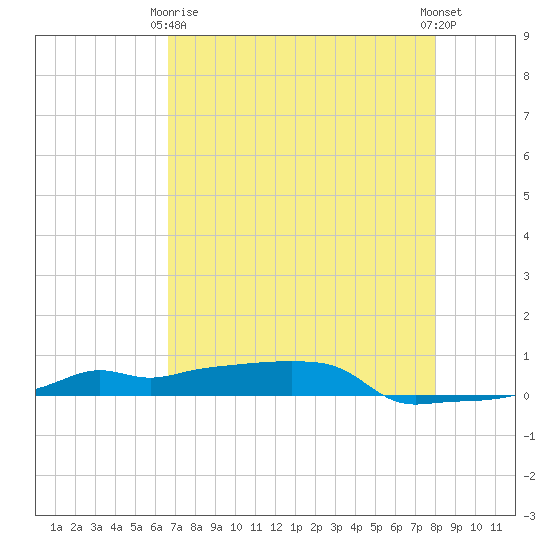Vaca Key tide chart for Thursday, May 18, 2023