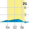 Vaca Key tide chart for Sunday, May 21, 2023