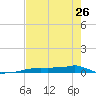 Vaca Key tide chart for Friday, May 26, 2023