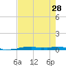 Vaca Key tide chart for Sunday, May 28, 2023